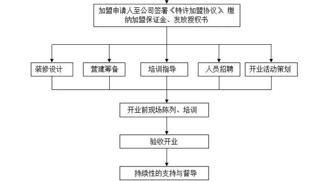 连锁店怎么管理好加盟商,连锁加盟商管理制度