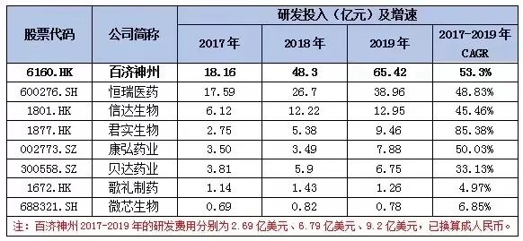 跟恒瑞医药竞争,谁打败了恒瑞医药