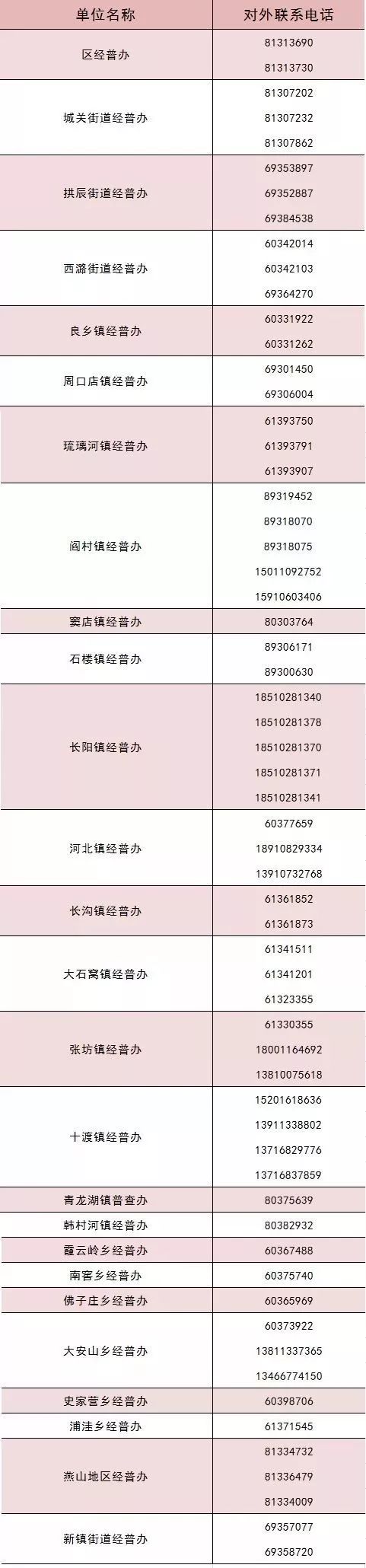 北京第四次经济普查怎么查,北京市第四次经济普查办电话