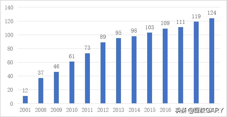 世界500强企业排行和美国对比,世界500强企业数量最多的十个国家