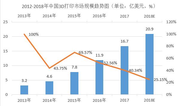 3d打印行业未来前景分析,3d打印行业现状及趋势
