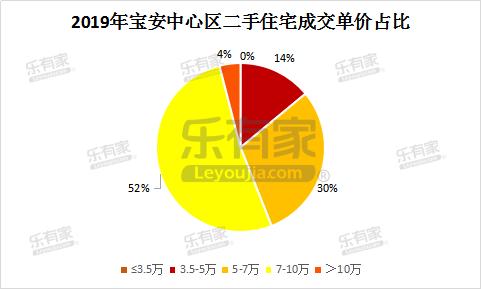 宝安中心新楼盘,宝安核心区最新楼盘