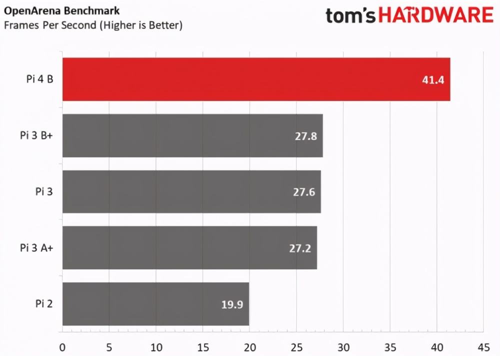 树莓派4b刷什么系统最流畅,树莓派4和3b+性能差距