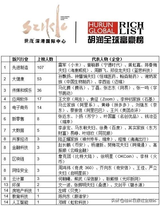 2021胡润全球富豪榜前100完整名单,2021胡润广西富豪榜有多少人