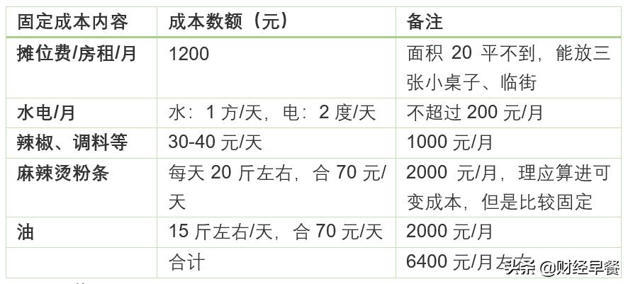 地摊麻辣烫利润计算,摆摊卖麻辣烫挣钱怎么缴税
