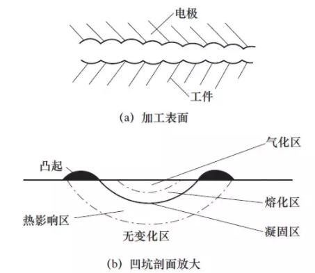 电火花加工模具的那些事儿！