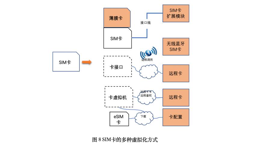 虚拟机用sim卡,sim卡虚拟化服务