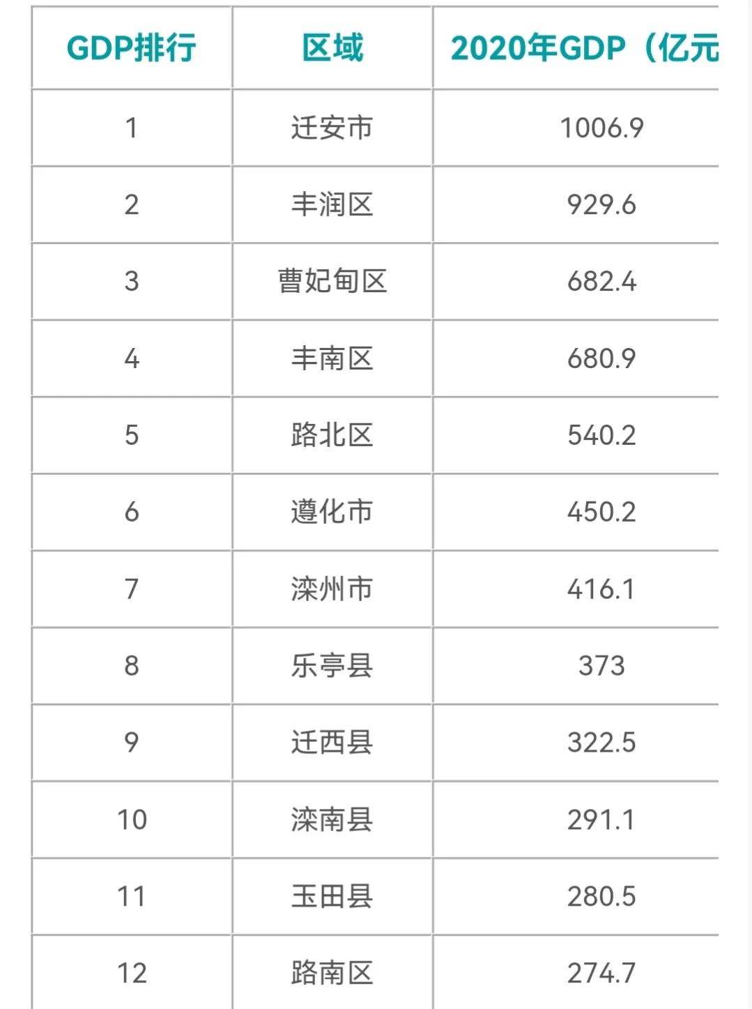 唐山各个区县排名,唐山新区和丰润区为啥合并
