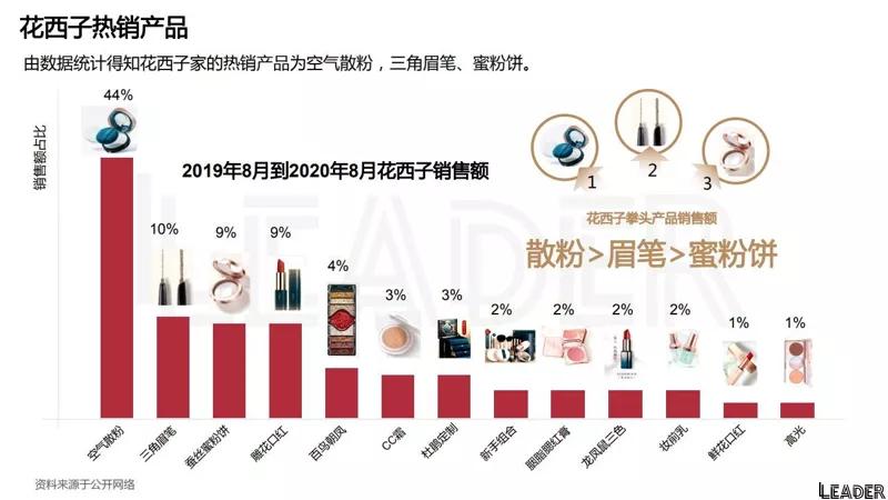 2022国货之光花西子品牌分析报告（完整版79页，建议收藏）