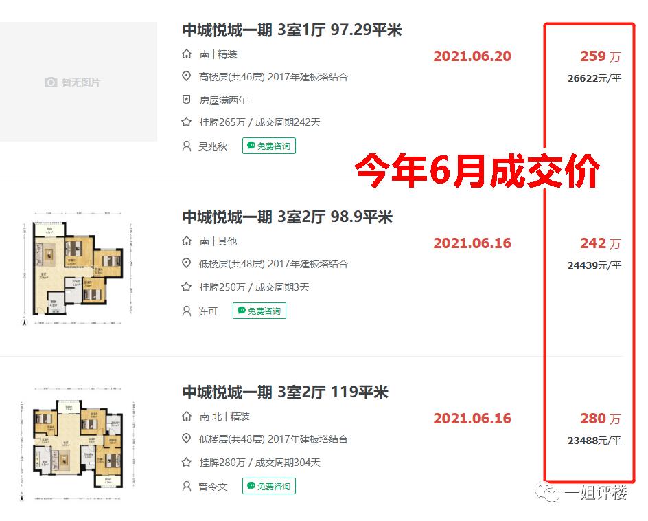 真是狂！1个月涨50万！3个月涨70万！这些小区业主赚翻了