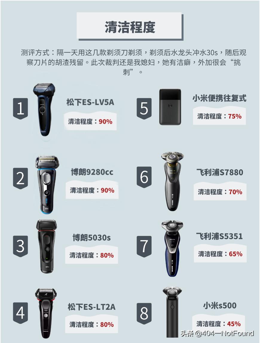 剃须刀十佳评测视频,剃须刀全系列测评