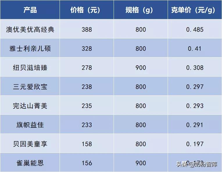 旗帜益佳一段奶粉推荐吗,旗帜益佳奶粉里有opo吗