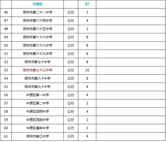 郑州146所公办初中，哪些公办初中值得放弃民办