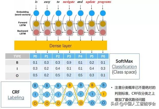 CAAIAIDL第八期演讲实录丨洪宇：信息抽取的常识与前沿