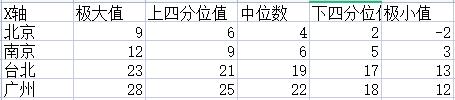 箱线图做出来怎么描述,箱线图的做法