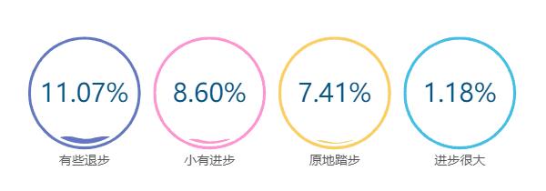 薄弱科目政治位居第一？！2021福州《中学生学情调查》结果出炉