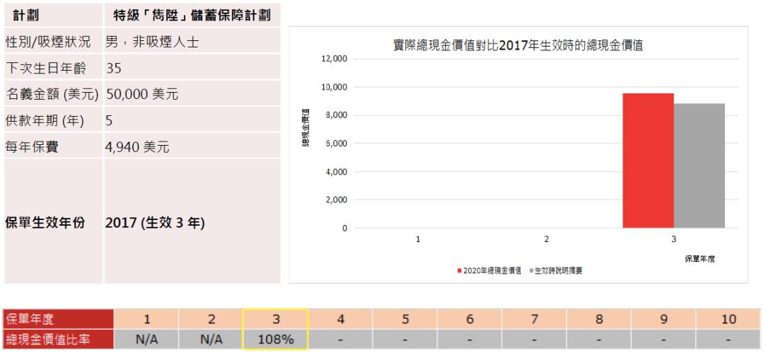 保诚隽升2022年分红实现率,保诚隽升最近5年达成率