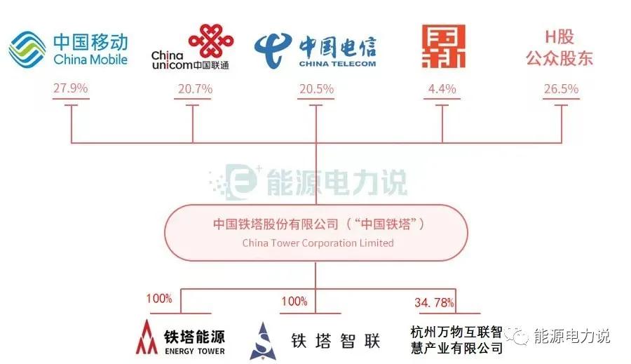 2020年业绩增长384.5%的铁塔能源，是家怎样的公司？