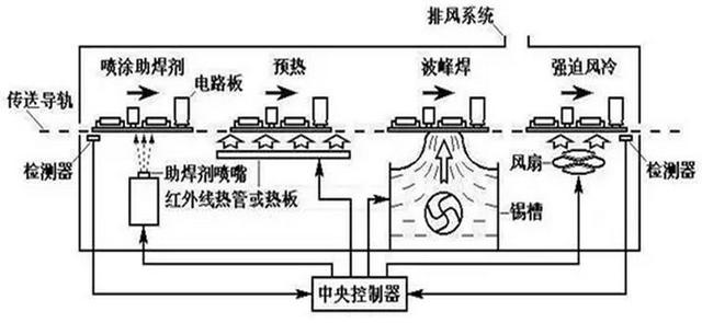 一篇文章让你看懂波峰焊工艺流程,波峰焊的详细工艺流程图