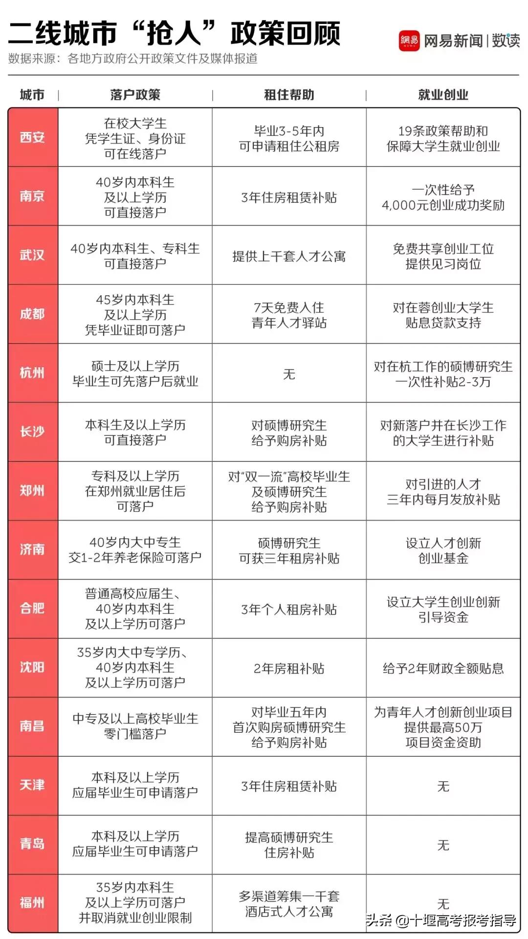 十堰星尚教育：读大学，城市重要吗？2018年毕业生就业报告告诉你