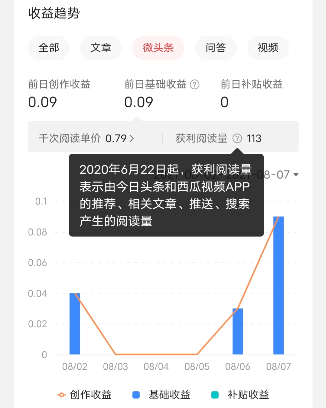 微头条收益每天100多元是真是假,一条微头条200万阅读收益多少