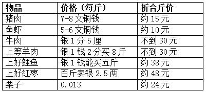 古代为什么工资低,古代工资和消费水平