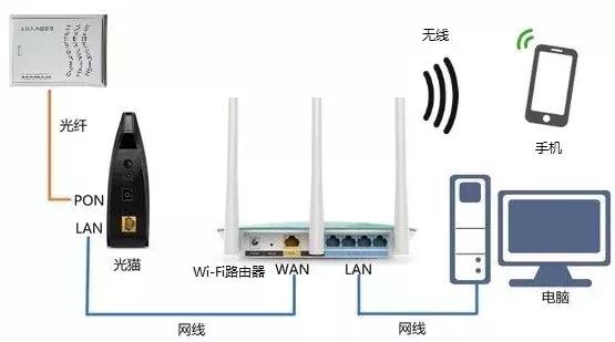 光纤是如何接入互联网的,光纤是怎么实现数据传输的