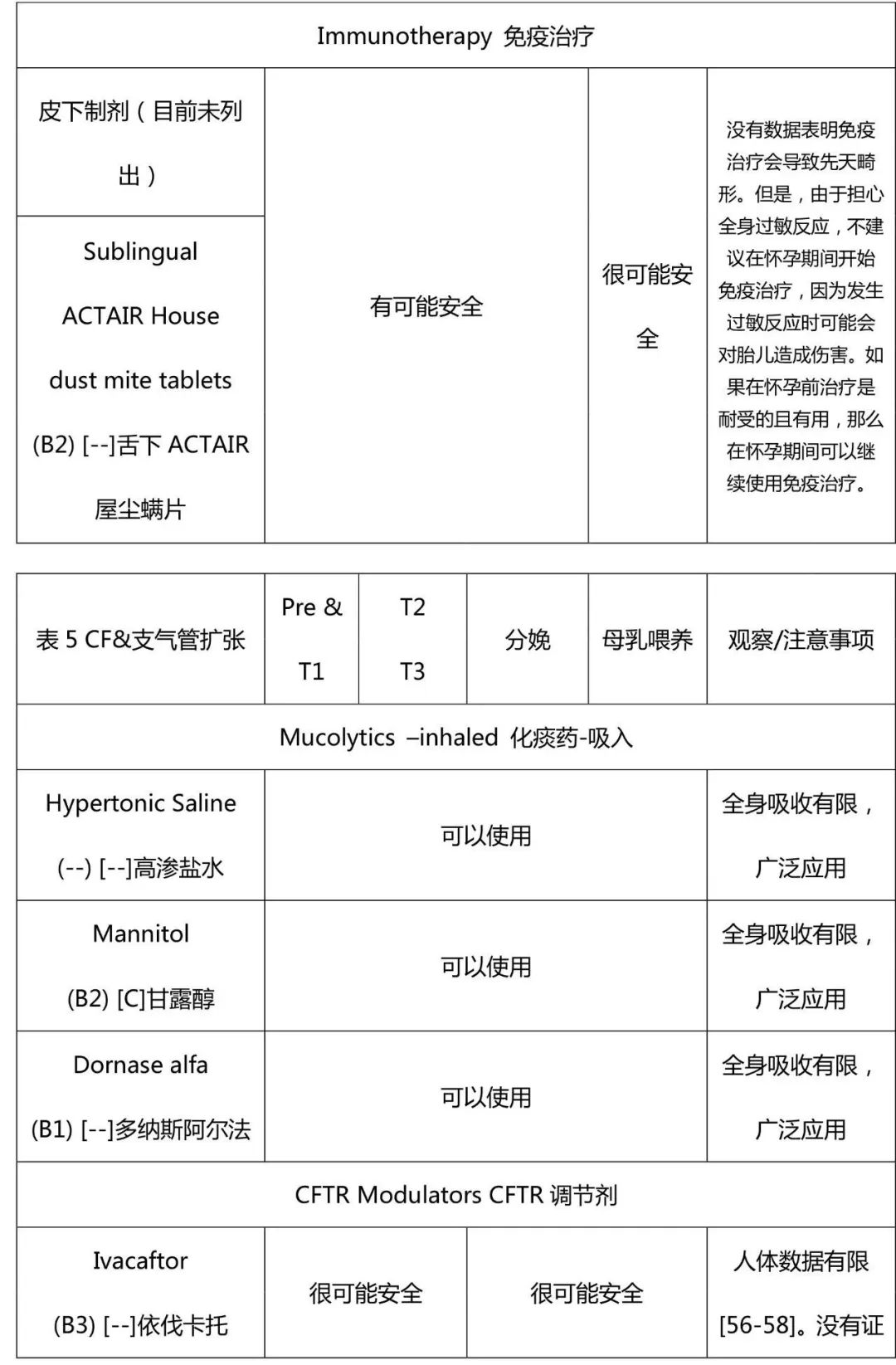 ERS／TSANZ工作组声明：患有呼吸道疾病女性生殖和妊娠管理,下