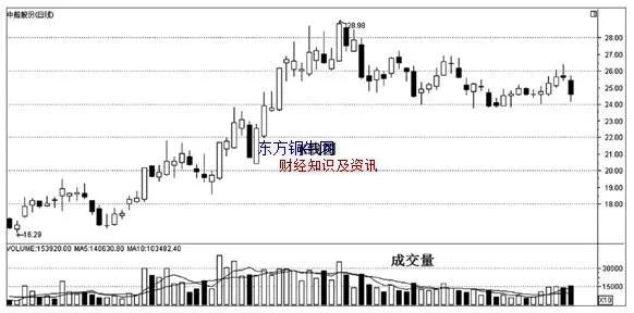 新手k线图入门图解,股票k线入门教程