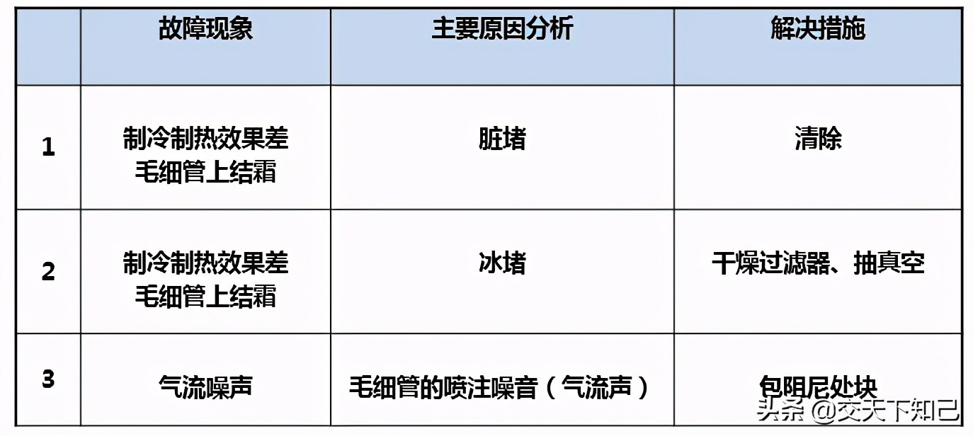 变频空调常见故障,海信变频空调故障代码36