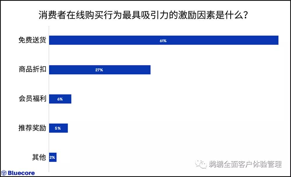 译体验｜Bluecore：消费者动机和偏好调查