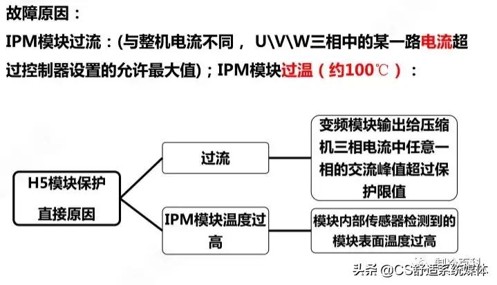 格力变频空调p0故障处理方法,格力变频空调e6h5维修