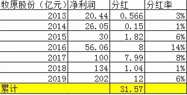 牧原股份15年猪周期利润,牧原股份财报分析