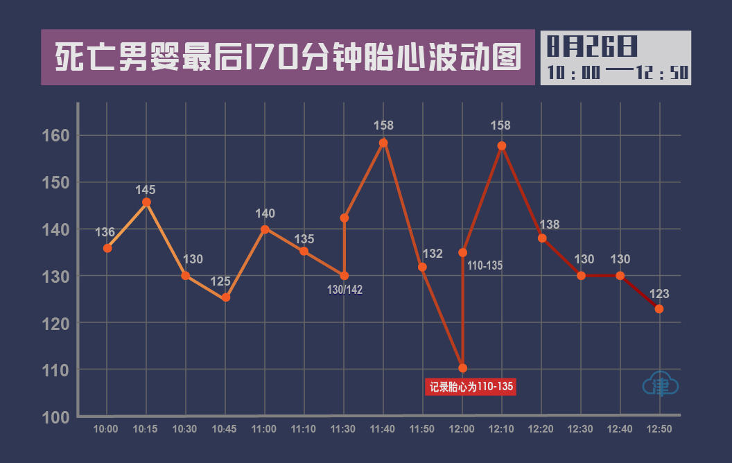 产前五分钟还有胎心的男婴，出生时却已死亡：宫口全开时，主管医生外出就餐，接到护士剖腹产求助迟迟未归