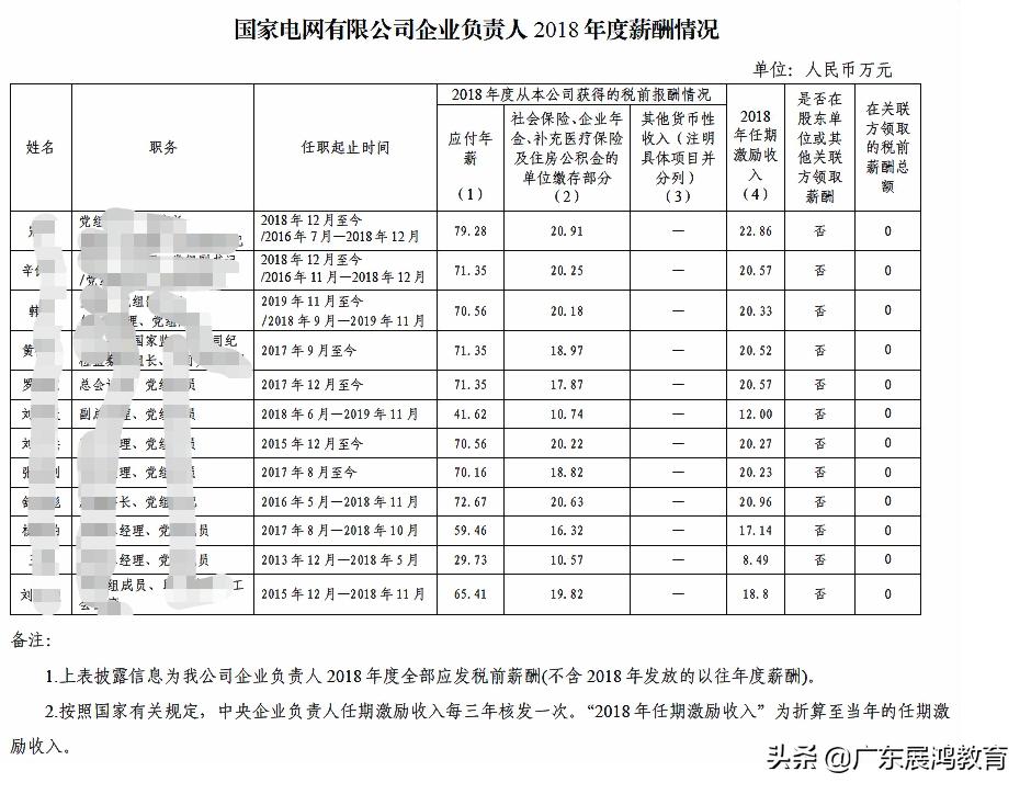 电网技术岗位级别工资表,电网薪资待遇算法