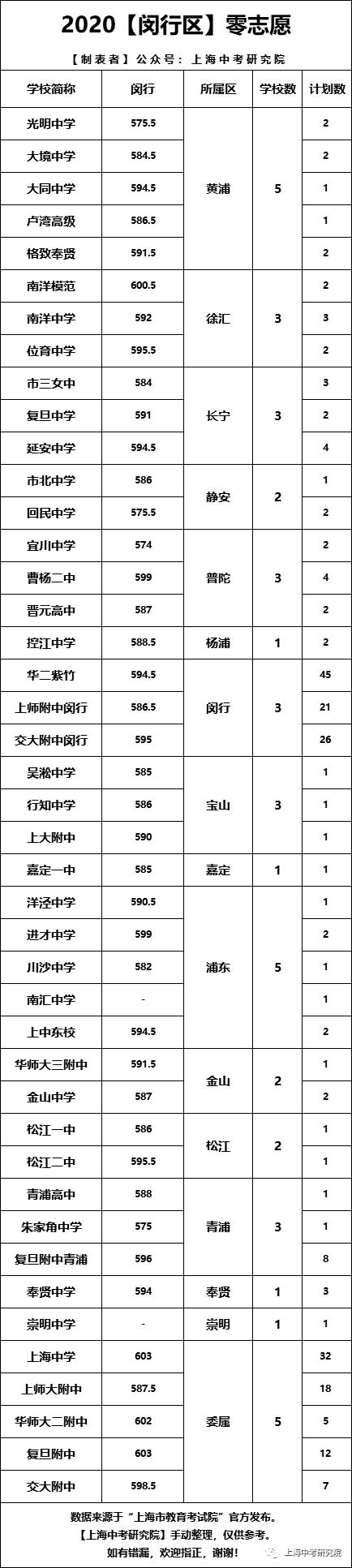 闵行高中升区重点,上海闵行区2022中考分数线