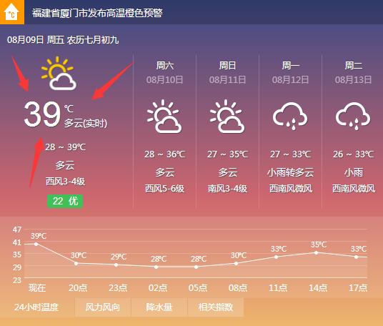 厦门最高气温突破,厦门夏天39度