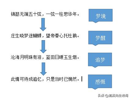 李商隐锦瑟诗尾联,李商隐关于锦瑟的两首诗
