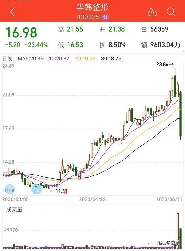 大宗交易照妖镜下，华韩整形疯狂出货