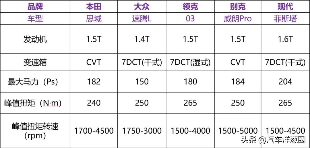全新思域上市，很香！但不适合这4类人买