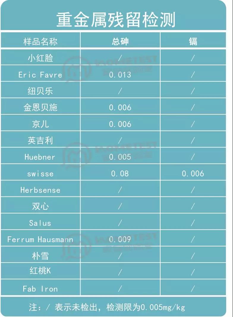 补铁剂的检测,10款补铁剂测评8款不推荐给婴幼儿
