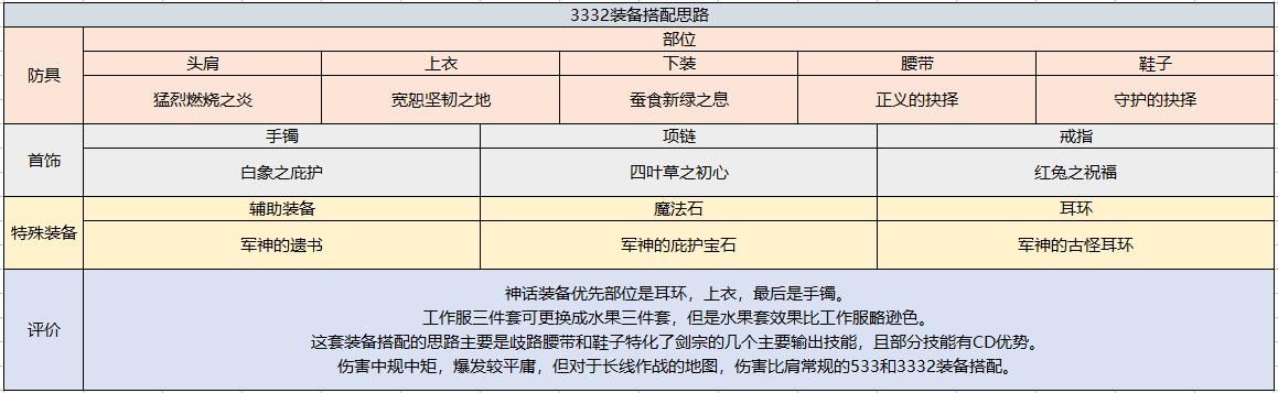 地下城与勇士驭剑士装备地图,地下城与勇士驭剑士属于什么攻击