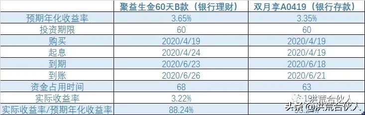 银行理财赚了却说亏了,实测部分银行理财到底亏多少