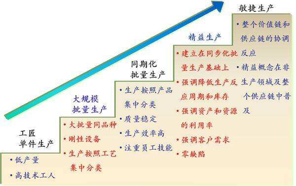 精益生产现场管理（JIT）的156种浪费！