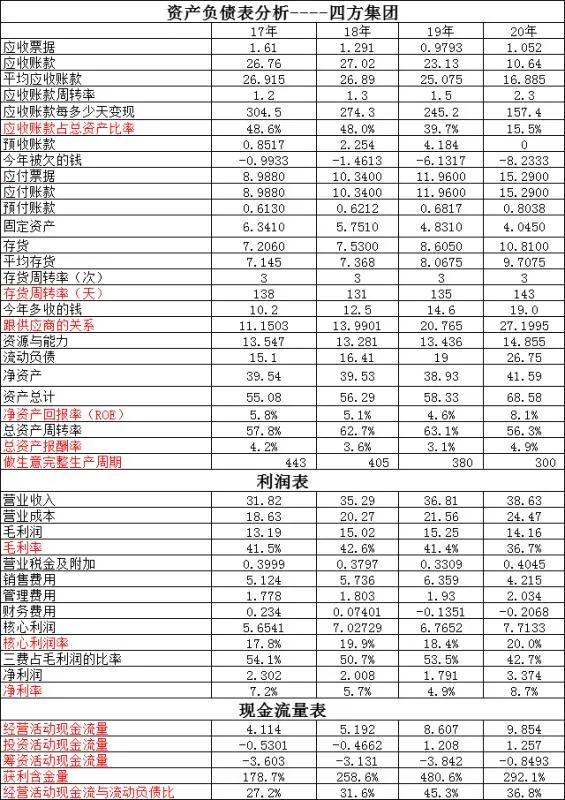 长高集团VS四方股份～两个都不错，各有千秋