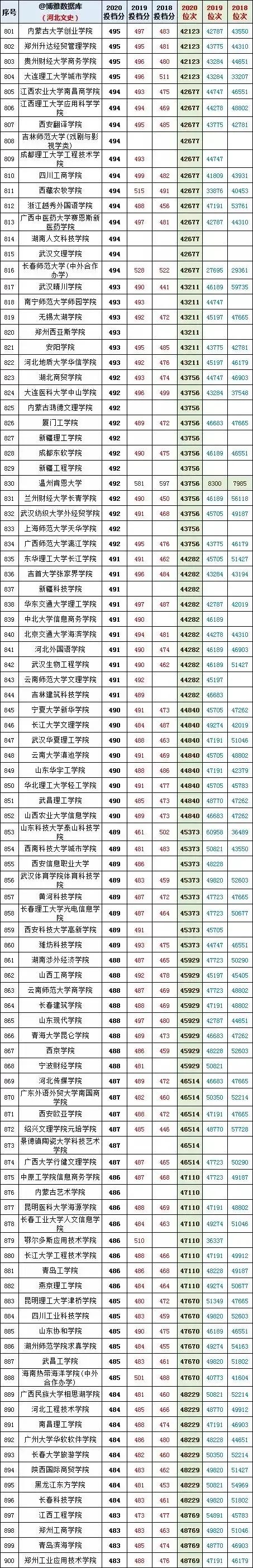 河北省2020高考文史类投档线预估,河北省文史类专科录取投档线