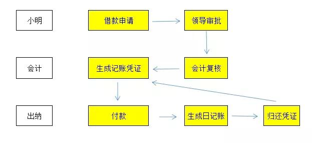 费用报销流程及注意事项,费用报销及票据审核办法及流程