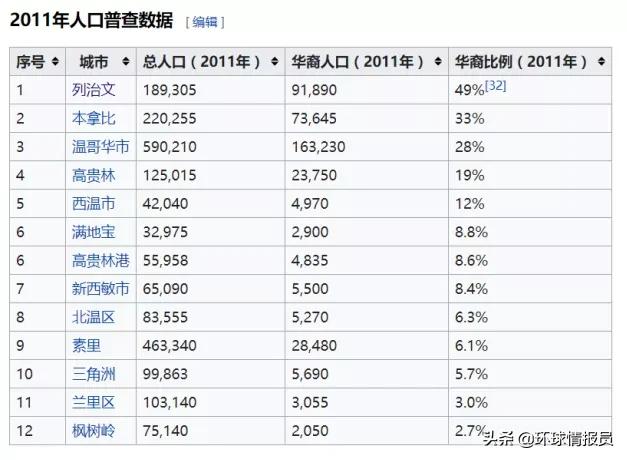 加拿大华人数量和占比,加拿大温哥华华人现状
