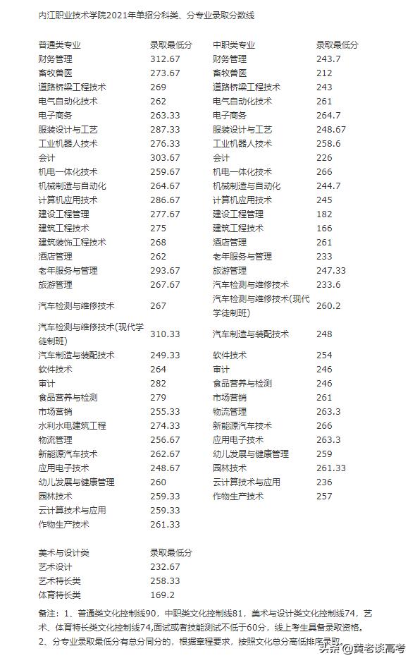 2021年四川省单招录取人数统计,2024年四川高职单招各校分数线