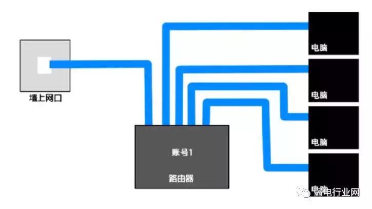如何打造家里的局域网,有什么办法可以连接家里的局域网